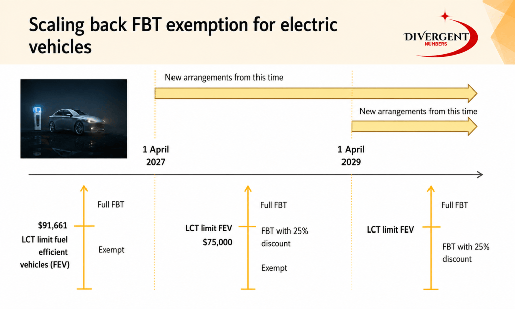 EV FBT changes: What employers and employees need to&nbsp;know
